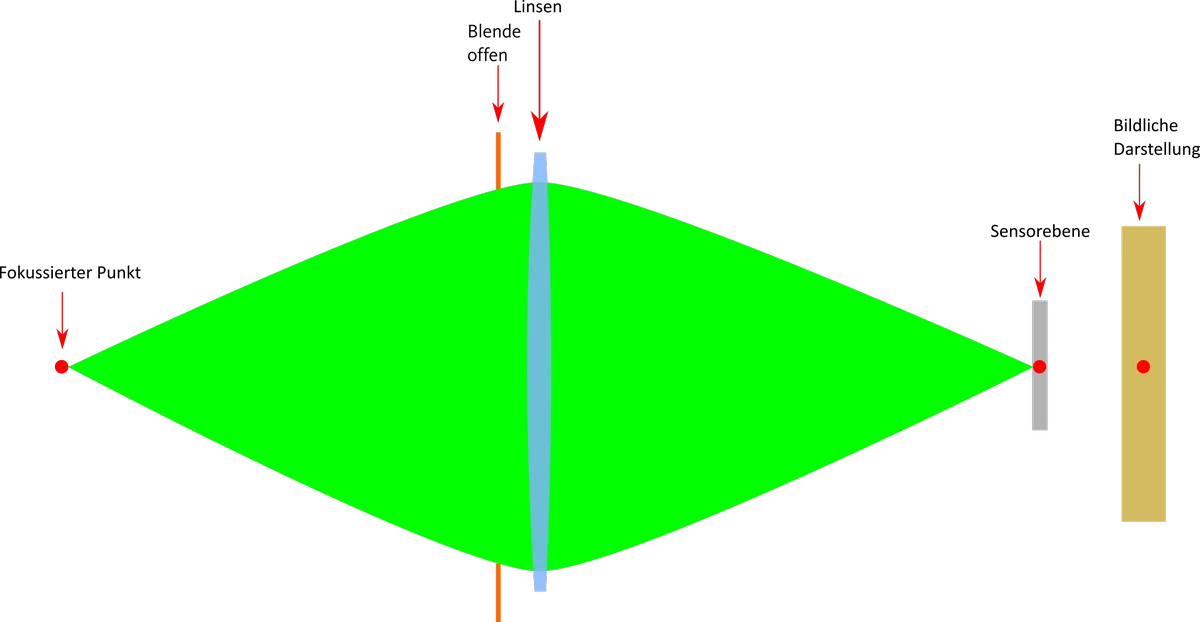 schema offene blende