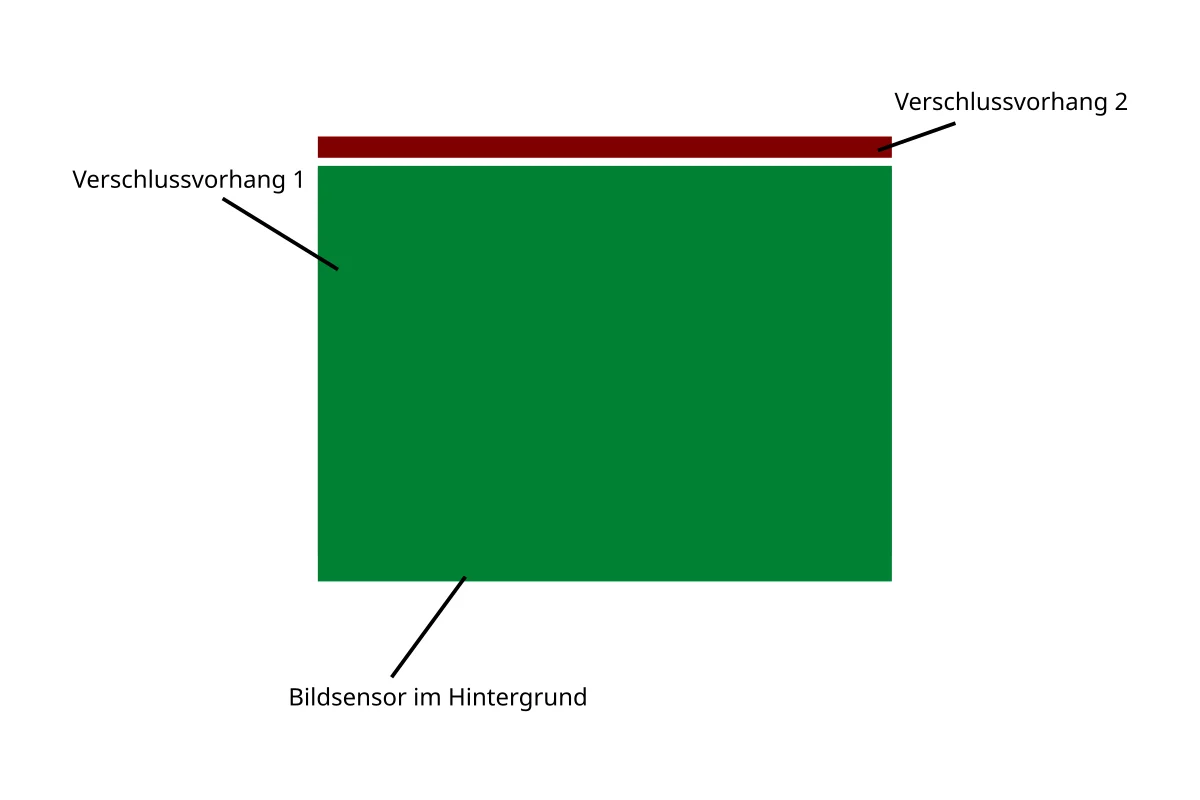 schlitzverschluss schema ruhender zustand