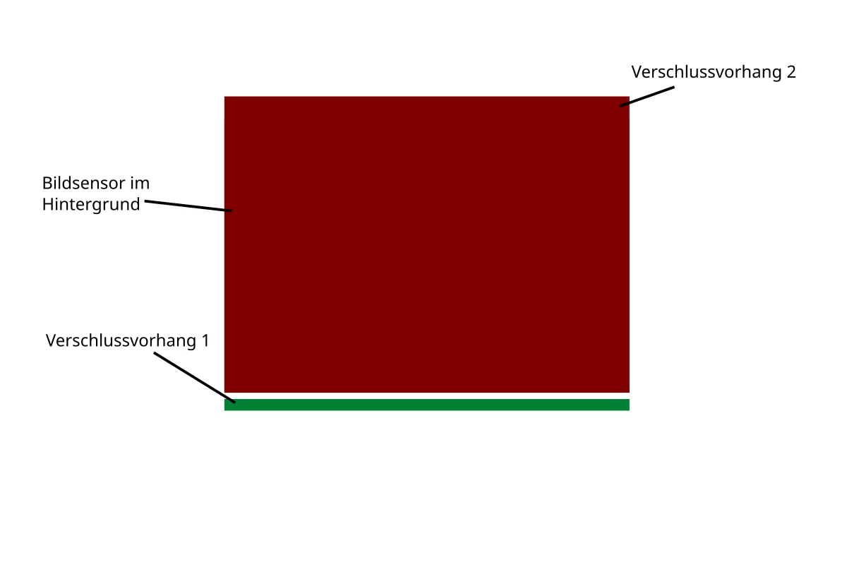 beide verschlussvorhänge haben sich nach der belichtungszeit eingeholt, sensor ist wieder verschlossen