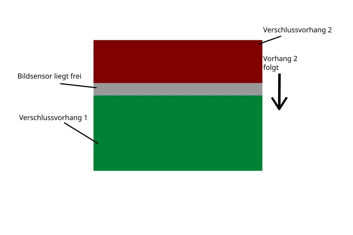 zweiter verschlussvorhang folgt dem ersten mit der eingestellten belichtungszeit